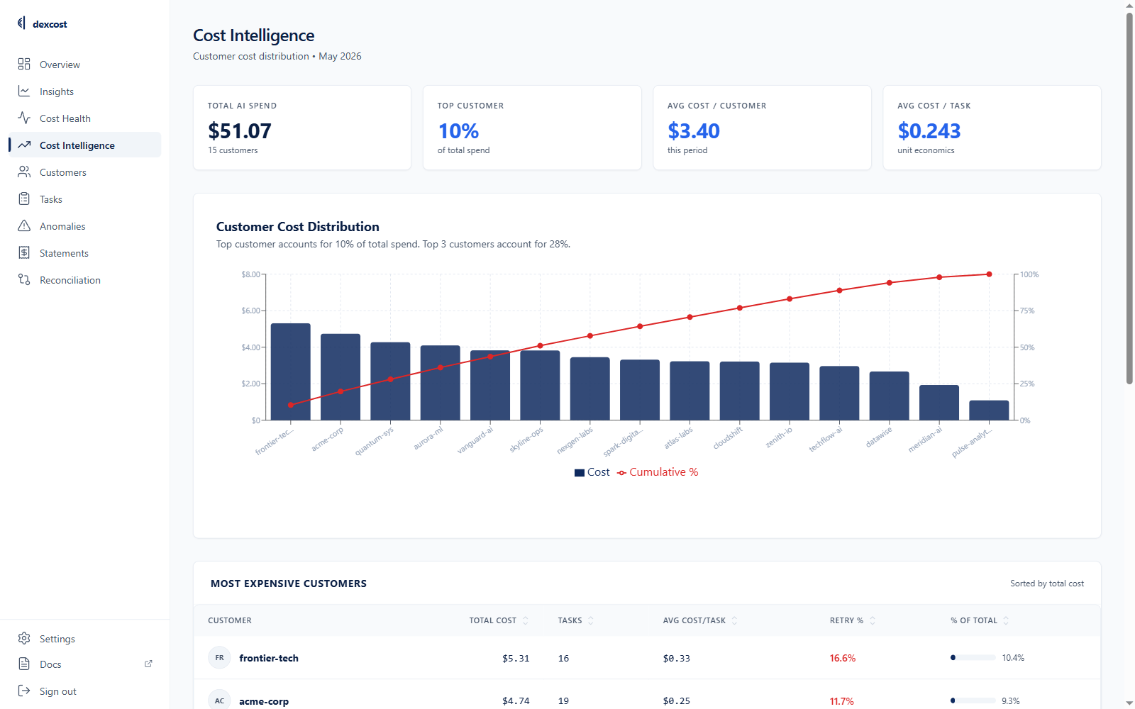 dexcost Cost Intelligence — per-customer cost distribution