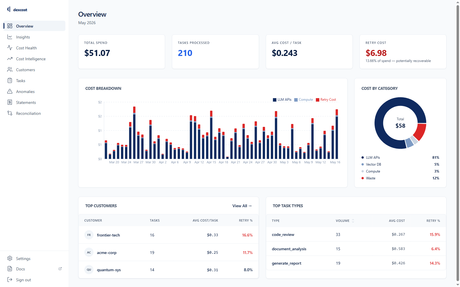 dexcost dashboard — cost overview with per-customer and per-task breakdown